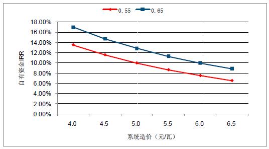 2018年中國棄光率、光伏運營情況及電價下調(diào)幅度分析預測（附圖）