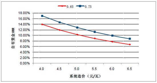 2018年中國棄光率、光伏運營情況及電價下調(diào)幅度分析預測（附圖）