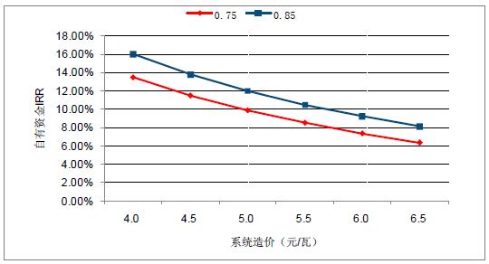 2018年中國棄光率、光伏運營情況及電價下調(diào)幅度分析預測（附圖）