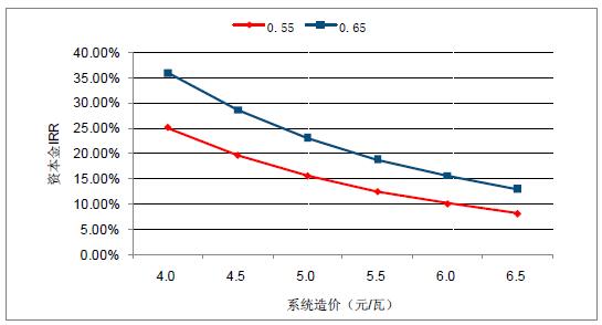 2018年中國棄光率、光伏運營情況及電價下調(diào)幅度分析預測（附圖）