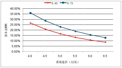 2018年中國棄光率、光伏運營情況及電價下調(diào)幅度分析預測（附圖）