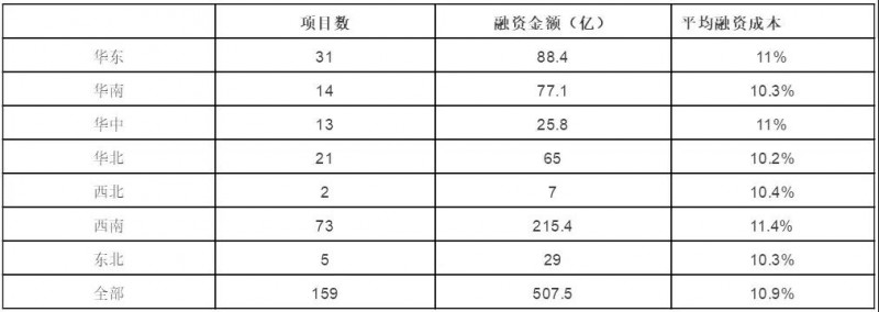 節(jié)節(jié)攀升的融資成本，正吃掉光伏行業(yè)越來(lái)越多的利潤(rùn)空間