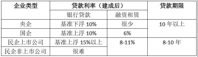 節(jié)節(jié)攀升的融資成本，正吃掉光伏行業(yè)越來(lái)越多的利潤(rùn)空間