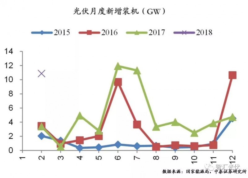 用電增速、光伏裝機雙超預(yù)期，光伏龍頭股大漲！