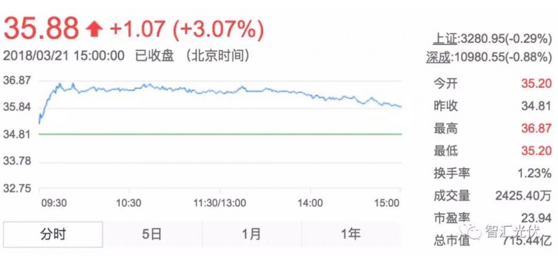 用電增速、光伏裝機雙超預(yù)期，光伏龍頭股大漲！