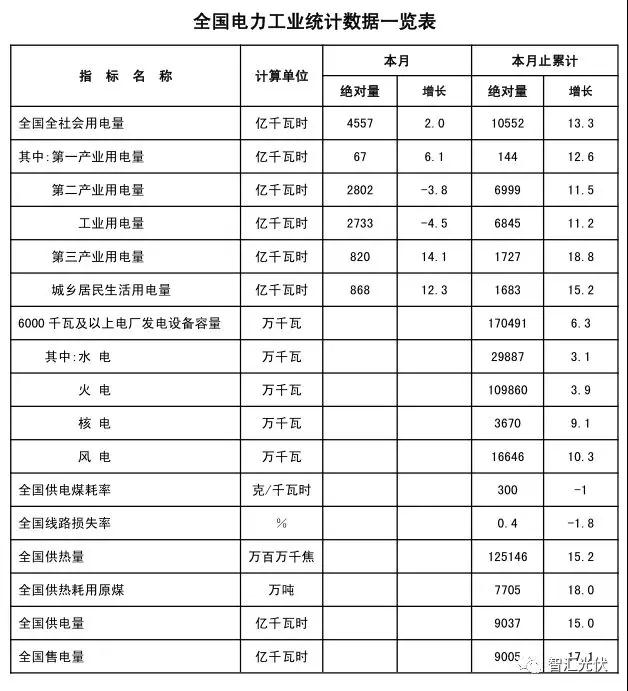 用電增速、光伏裝機雙超預(yù)期，光伏龍頭股大漲！