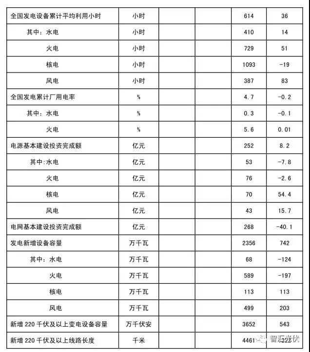 用電增速、光伏裝機雙超預(yù)期，光伏龍頭股大漲！