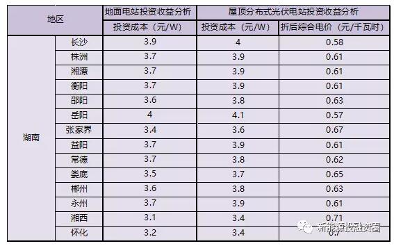 湖南省各市光伏項(xiàng)目投資收益率分析