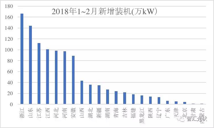 3省光伏裝機(jī)超千萬(wàn)！安徽新增最多 山東累計(jì)最高！