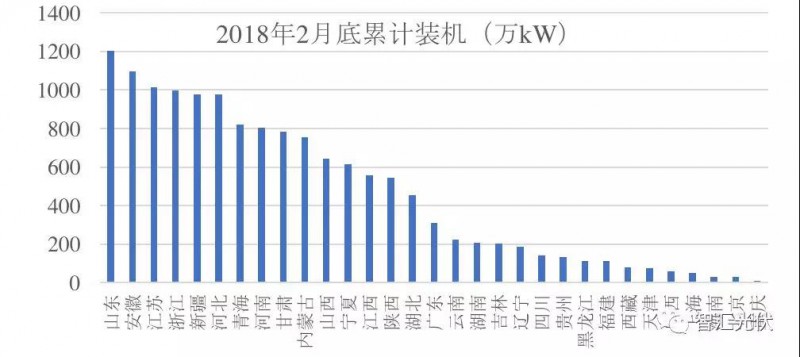 3省光伏裝機(jī)超千萬(wàn)！安徽新增最多 山東累計(jì)最高！