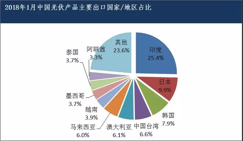 2018年1月我國光伏產(chǎn)品進(jìn)出口情況