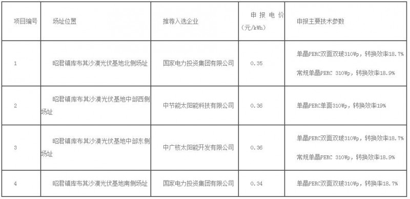 0.32元/kWh未中標(biāo)！達(dá)拉特光伏領(lǐng)跑者基地評(píng)優(yōu)結(jié)果出爐！