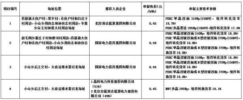 最低0.44元/kwh！海興光伏領跑者基地企業(yè)評優(yōu)結(jié)果公示