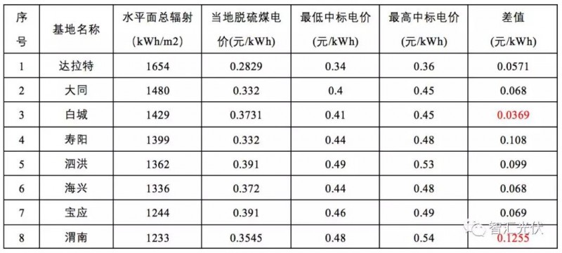 第三批領(lǐng)跑者中標(biāo)結(jié)果簡析