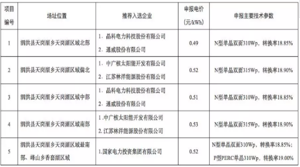 8個(gè)光伏應(yīng)用領(lǐng)跑基地優(yōu)選結(jié)果出爐 國電投、中廣核、晶科成最大贏家