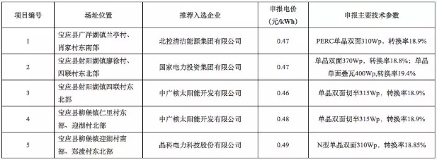 8個(gè)光伏應(yīng)用領(lǐng)跑基地優(yōu)選結(jié)果出爐 國電投、中廣核、晶科成最大贏家