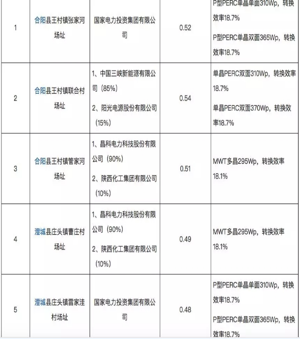 8個(gè)光伏應(yīng)用領(lǐng)跑基地優(yōu)選結(jié)果出爐 國電投、中廣核、晶科成最大贏家