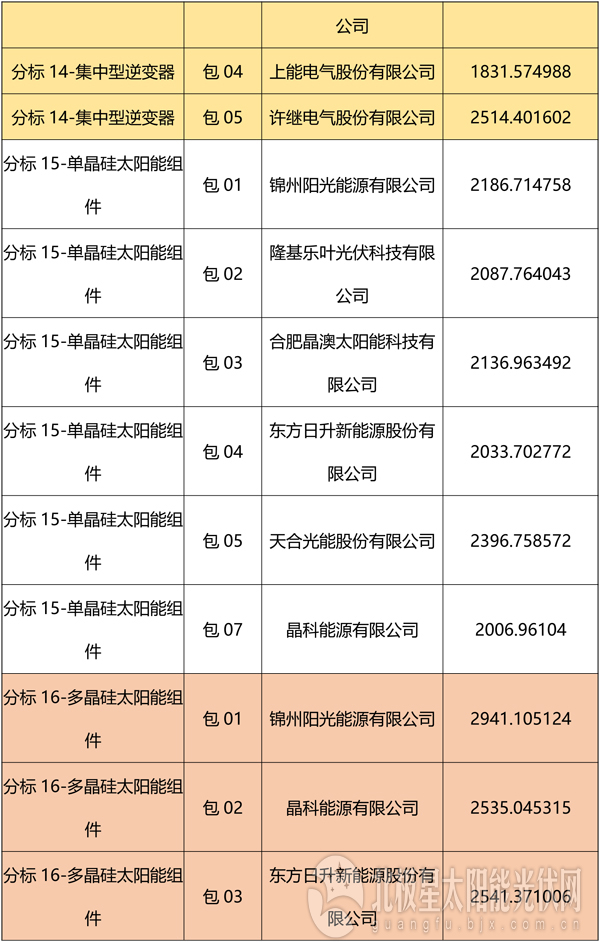 國網(wǎng)2018綜合能源服務(wù)項目招標光伏組件、逆變器中標名單