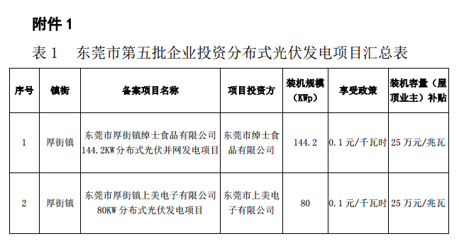 廣東東莞市第五、第六批分布式光伏發(fā)電項(xiàng)目匯總表