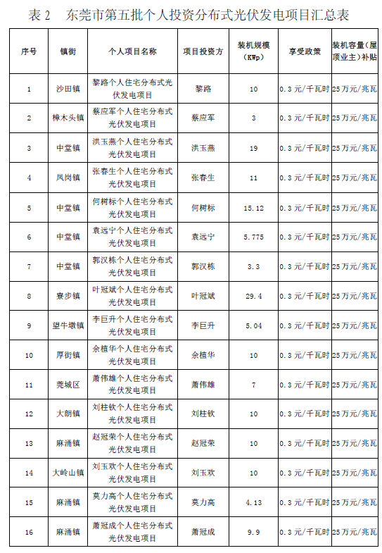 廣東東莞市第五、第六批分布式光伏發(fā)電項(xiàng)目匯總表