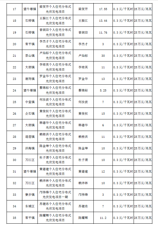 廣東東莞市第五、第六批分布式光伏發(fā)電項(xiàng)目匯總表