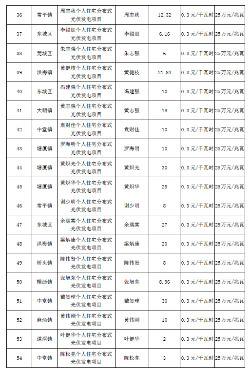 廣東東莞市第五、第六批分布式光伏發(fā)電項(xiàng)目匯總表