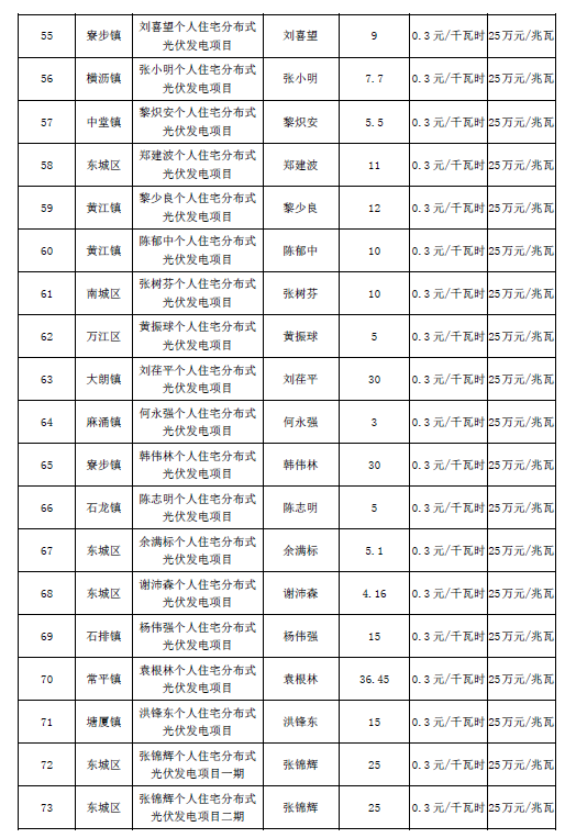 廣東東莞市第五、第六批分布式光伏發(fā)電項(xiàng)目匯總表