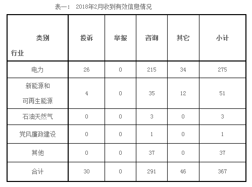 東北能源監(jiān)管局2018年2月份12398熱線受理處理情況通報(bào)