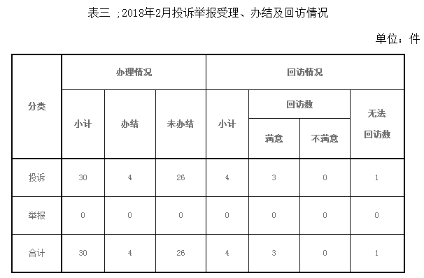 東北能源監(jiān)管局2018年2月份12398熱線受理處理情況通報(bào)