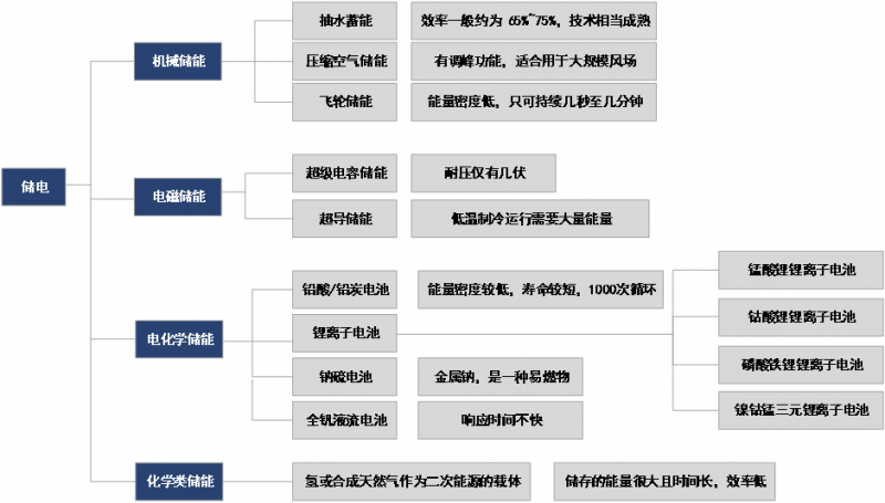 儲能已經(jīng)進(jìn)入商業(yè)化初期階段 未來市場空間有多大？