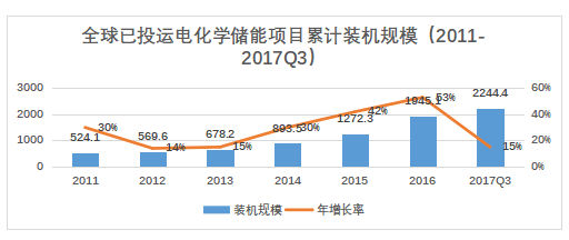 儲能已經(jīng)進(jìn)入商業(yè)化初期階段 未來市場空間有多大？