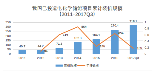 儲(chǔ)能已經(jīng)進(jìn)入商業(yè)化初期階段 未來市場(chǎng)空間有多大？