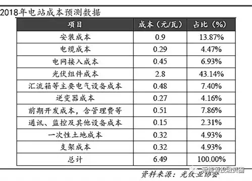 光伏平價(jià)上網(wǎng)時(shí)的各環(huán)節(jié)成本測算 還有哪些降本途徑？