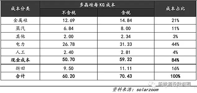 光伏平價(jià)上網(wǎng)時(shí)的各環(huán)節(jié)成本測算 還有哪些降本途徑？