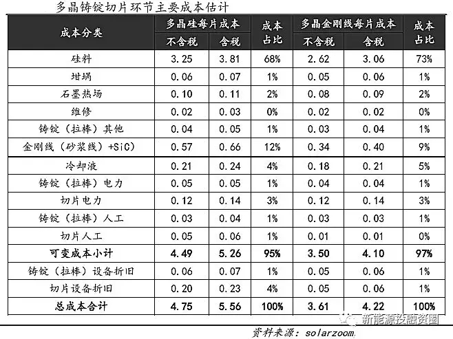 光伏平價(jià)上網(wǎng)時(shí)的各環(huán)節(jié)成本測算 還有哪些降本途徑？