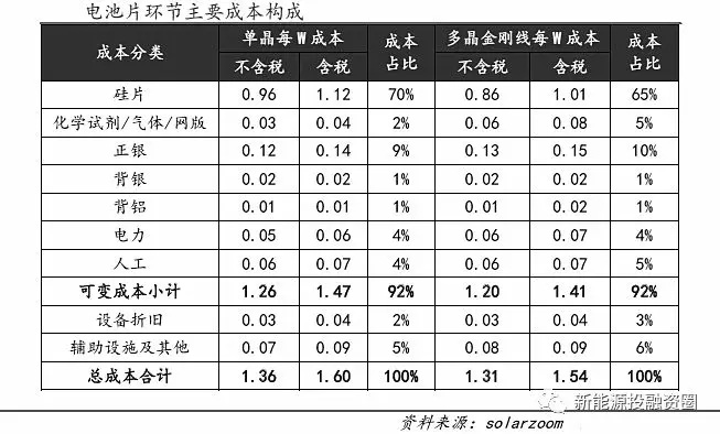 光伏平價(jià)上網(wǎng)時(shí)的各環(huán)節(jié)成本測算 還有哪些降本途徑？