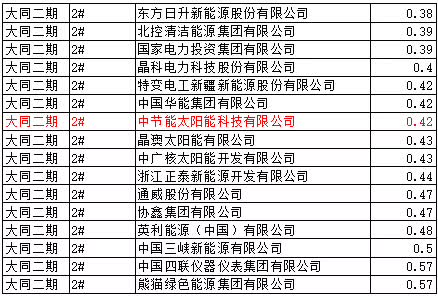 猜測(cè)：能源局否決大同二期領(lǐng)跑者中標(biāo)的可能