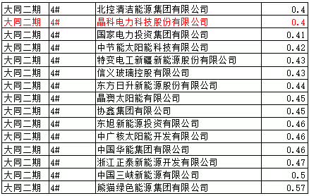 猜測(cè)：能源局否決大同二期領(lǐng)跑者中標(biāo)的可能