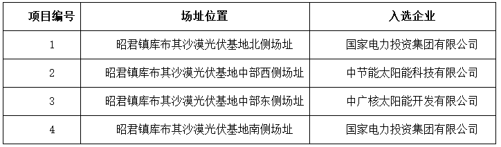 達拉特、海興公布光伏應(yīng)用領(lǐng)跑者基地入選企業(yè)名單