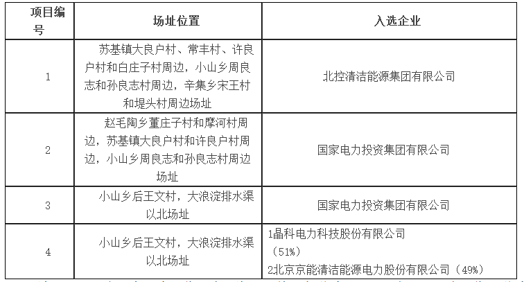 達拉特、海興公布光伏應(yīng)用領(lǐng)跑者基地入選企業(yè)名單