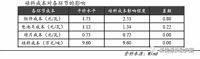 光伏各環(huán)節(jié)成本水平距離平價上網還有多少差距？