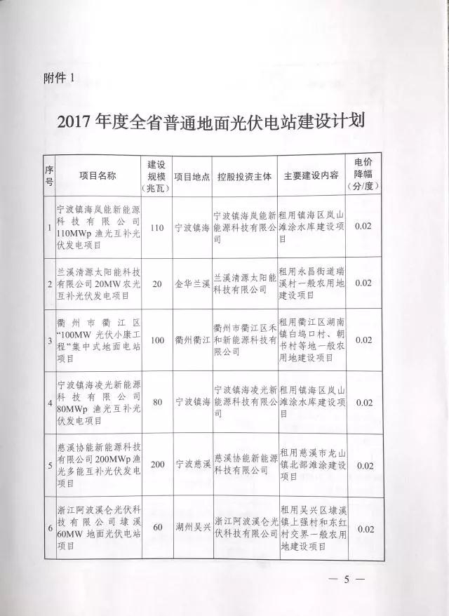 1.508GW！浙江2017年度及2018年度（部分）普通地面光伏電站指標(biāo)發(fā)布