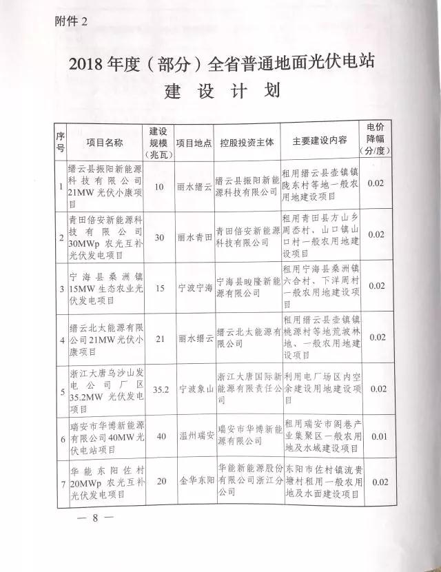 1.508GW！浙江2017年度及2018年度（部分）普通地面光伏電站指標(biāo)發(fā)布