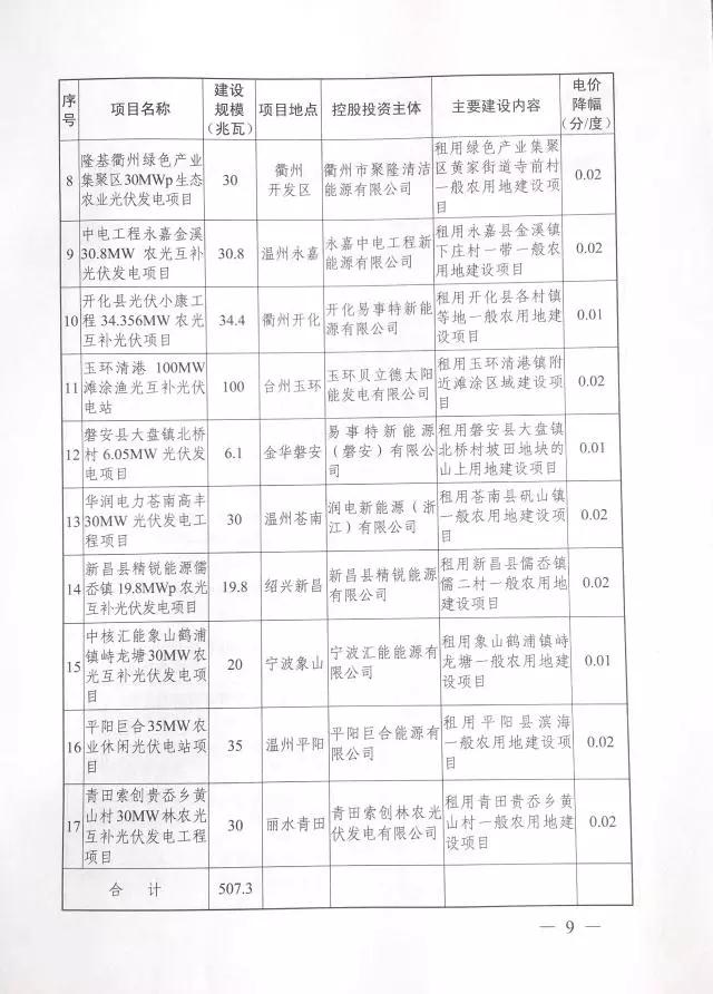 1.508GW！浙江2017年度及2018年度（部分）普通地面光伏電站指標(biāo)發(fā)布