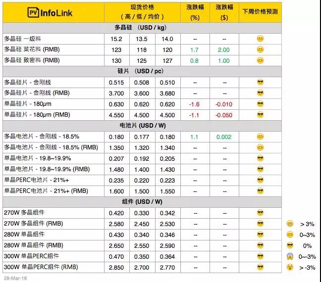 硅料漲價迎接630，單晶硅片再降5分錢！