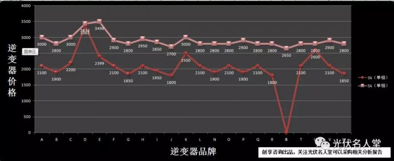 22個品牌逆變器市場指導(dǎo)價格與真實銷售價格調(diào)研分析報告