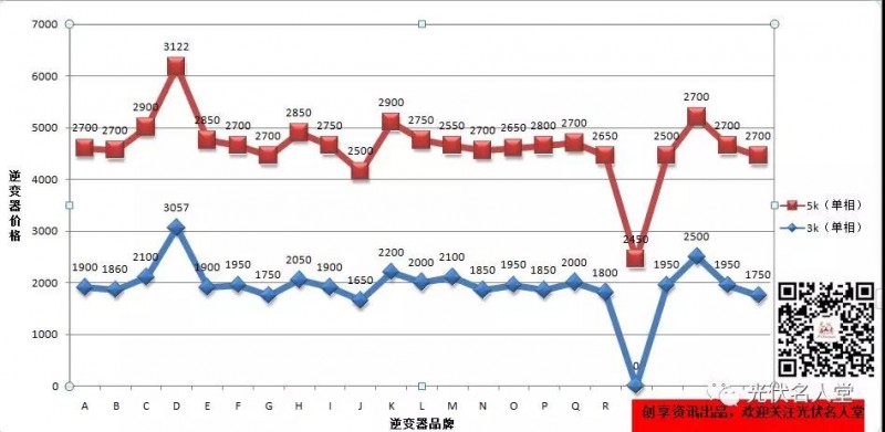 22個品牌逆變器市場指導(dǎo)價格與真實銷售價格調(diào)研分析報告