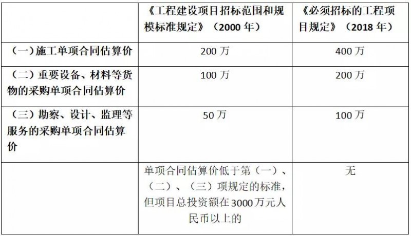 低于100萬(wàn)的勘察、設(shè)計(jì)、監(jiān)理將不再需要招標(biāo)！6月1日起施行新規(guī)定《必須招標(biāo)的工程項(xiàng)目規(guī)定》