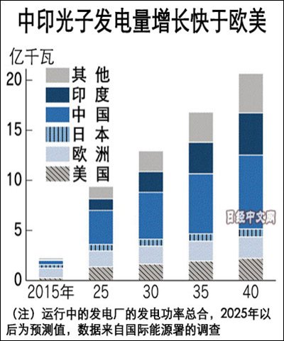 中國光伏產(chǎn)業(yè)拋棄對(duì)美依賴 橫掃新興市場(chǎng)