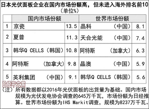 中國光伏產(chǎn)業(yè)拋棄對(duì)美依賴 橫掃新興市場(chǎng)